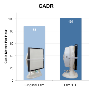 Prueba de purificador original DIY vs DIY 1.1 CADR
