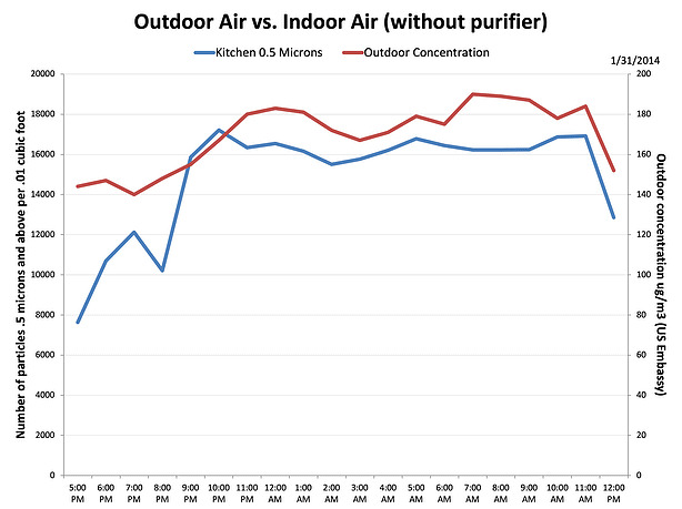 Contaminación del aire interior PM2.5 versus aire libre