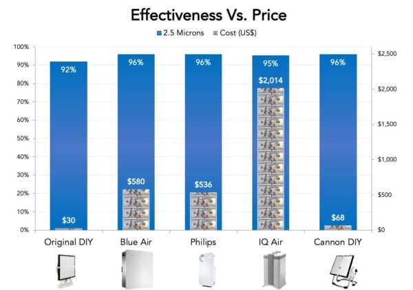 air purifier effectiveness price product comparison