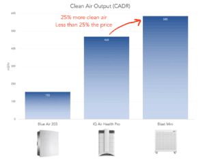 Smart Air Blast Mini air purifier CADR