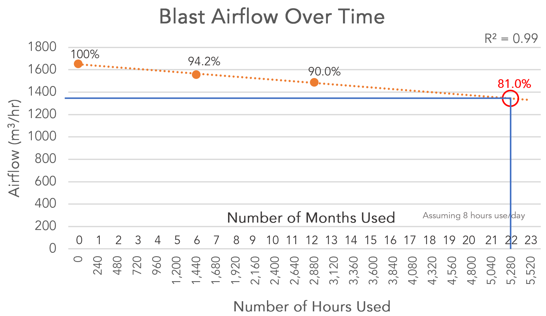 blast airflow over time