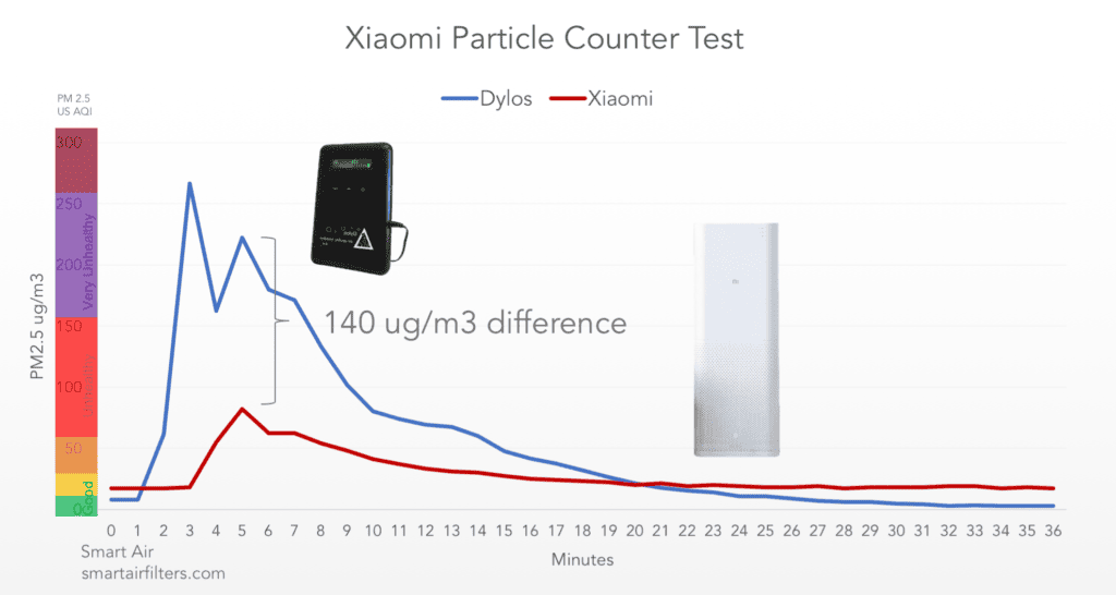 1693144196 780 The Xiaomi Air Quality Monitor Is So Inaccurate It Should