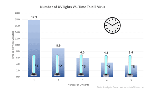 Number of UV light or bulbs VS. time to kill corona virus