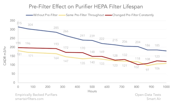 Pre-Filter effect on performance over time