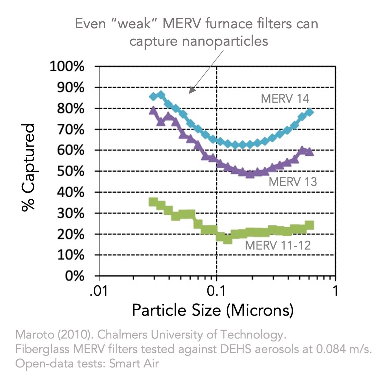 MERV Filters Capture Nanoparticles