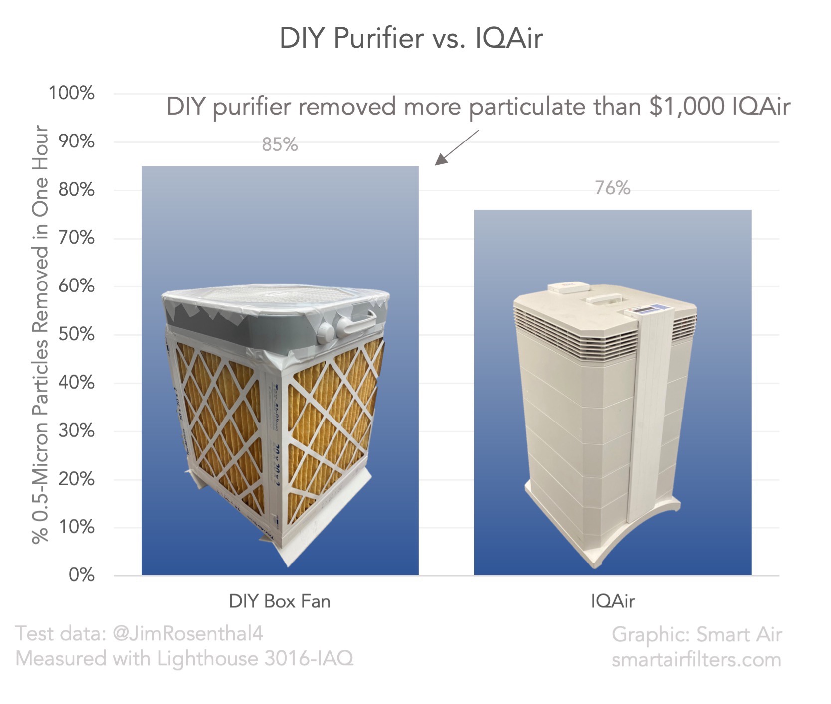 IQ Air effectiveness VS DIY purifier 