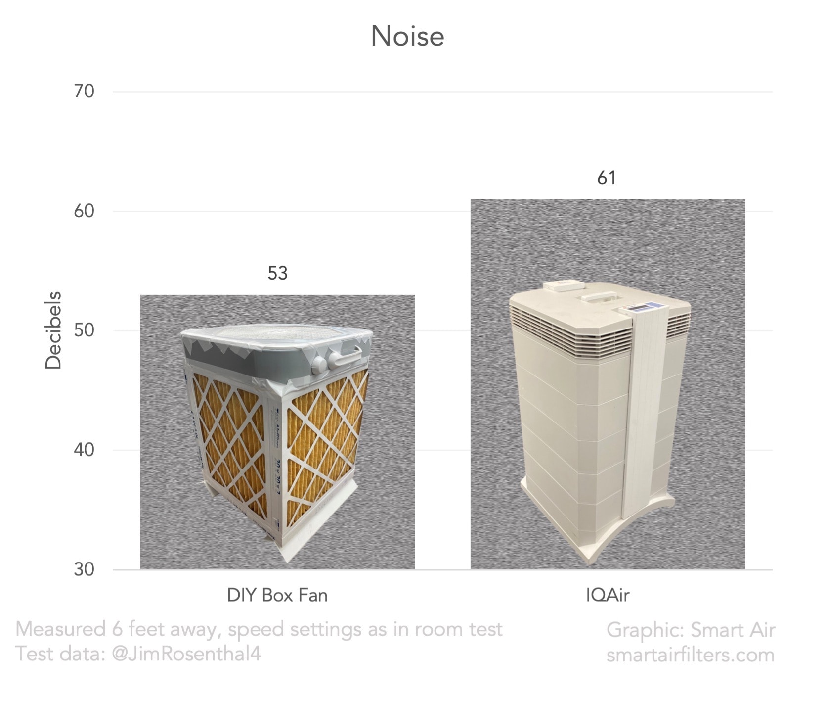 DIY Purifier Noise Test Comparison IQAir