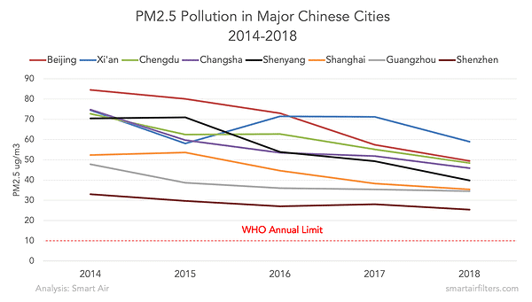 PM2.5 pollution in major Chinese cities 2014-2018