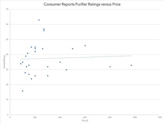 Consumer Reports Air Purifier Rating Test
