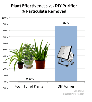 Plants are much worse than air purifiers at removing PM2.5 from the air