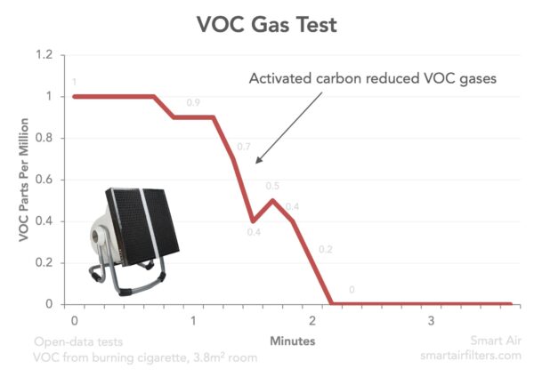 Activated carbon removes VOC gases