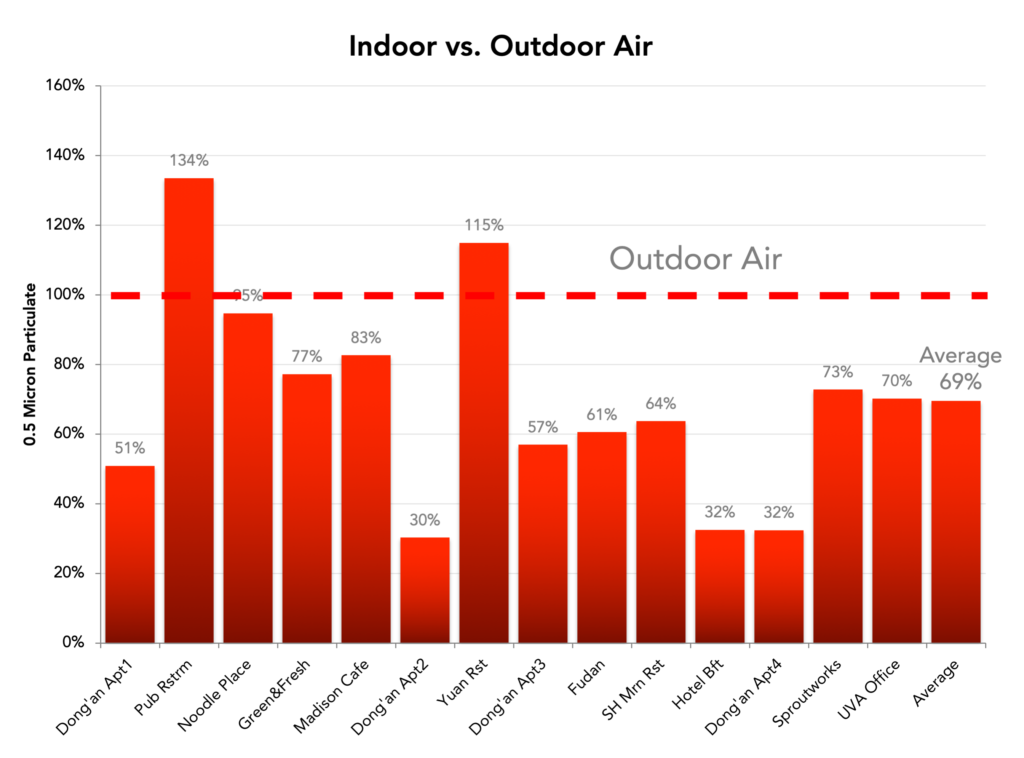 Shanghai Indoor Outdoor Air Quality Test Particulate