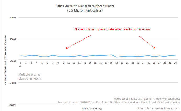 Test result showing office room filled with plants did not filter out PM2.5 from air and improve air quality